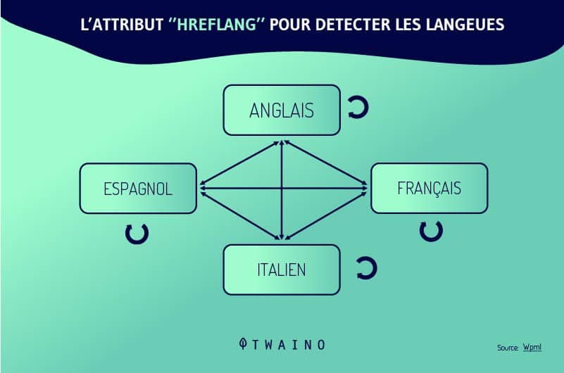 L attribut hreflang pour detecter les langeues