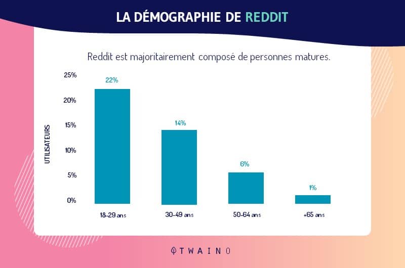 La cible de Reddit