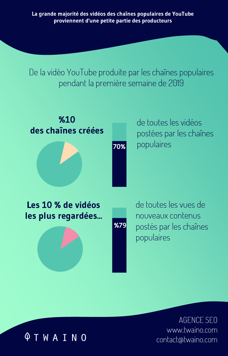 La grande majorite des videos des chaines populaires de Youtube proviennent d une petite partie des producteurs