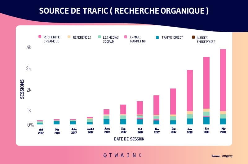 La performance du boostage dans le temps