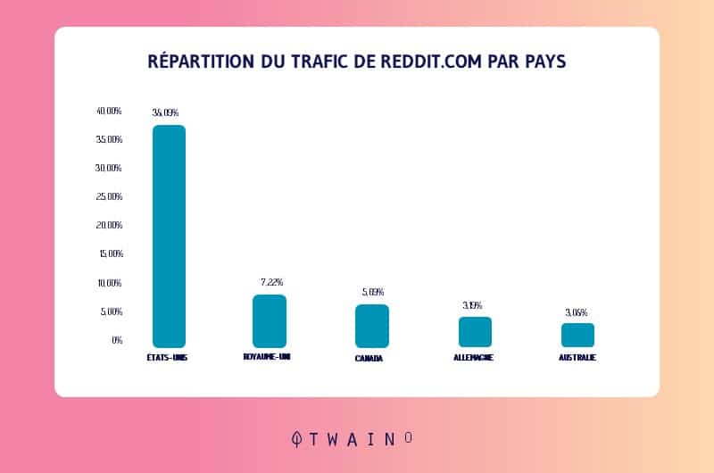 La repartition de Reddit par pays