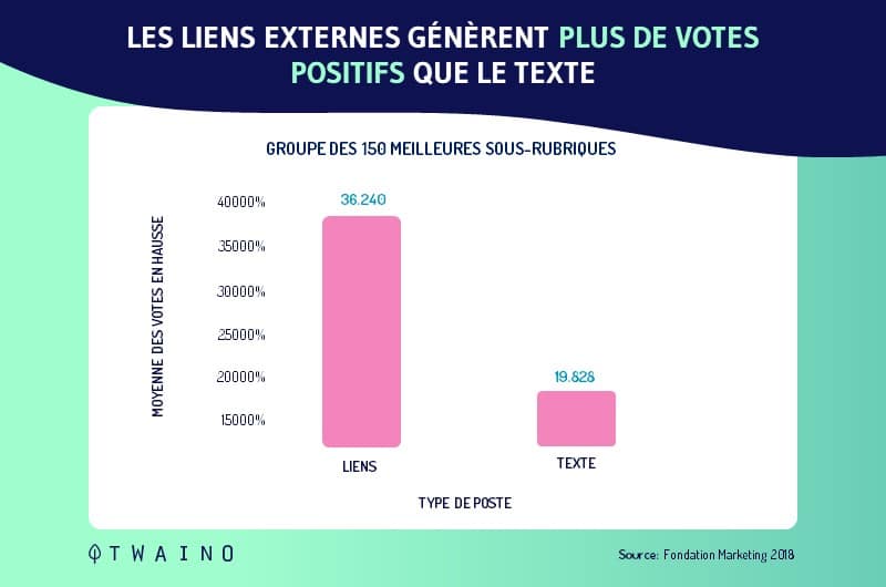 Le partage des liens