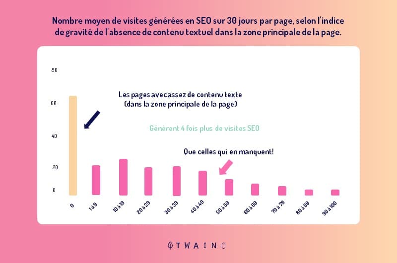 Le trafic d'un bon contenu