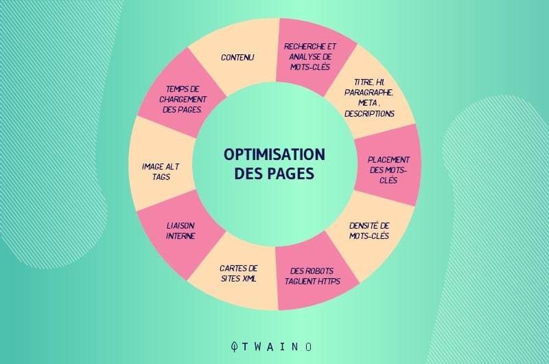 Opimisation on page