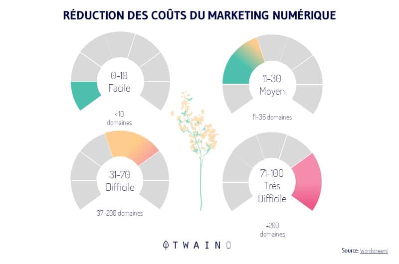 Reduction de cout marketing