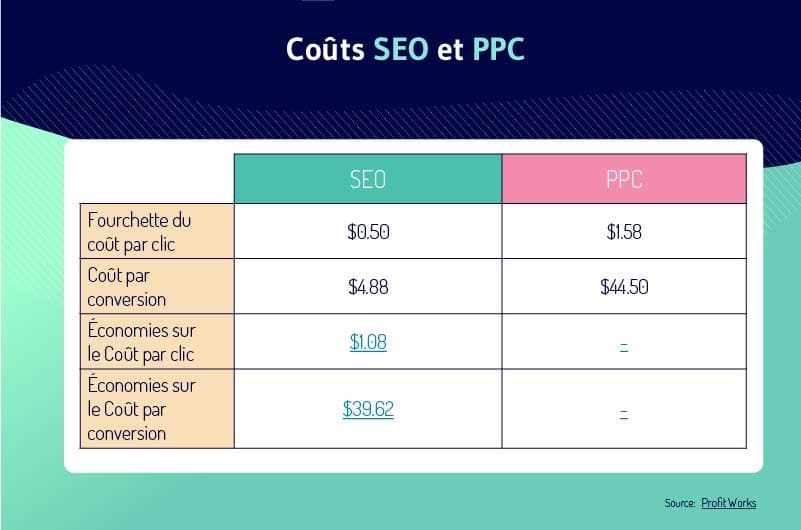 SEO permet d economiser jusqu a 40 sur le PPC