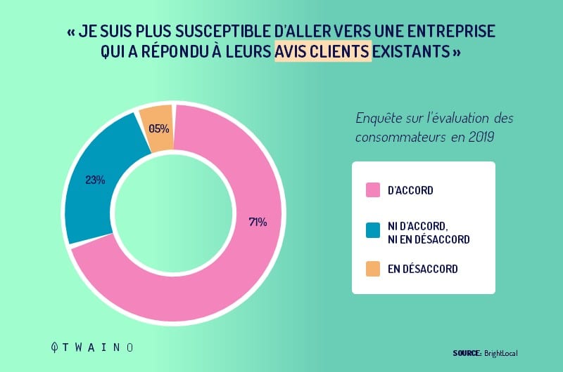 Statistique bright local