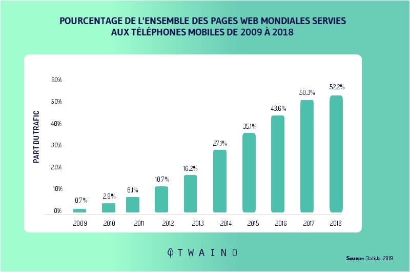 Statistique des recherches telephoniques