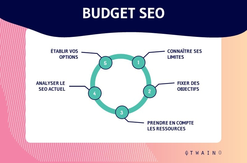 budget seo