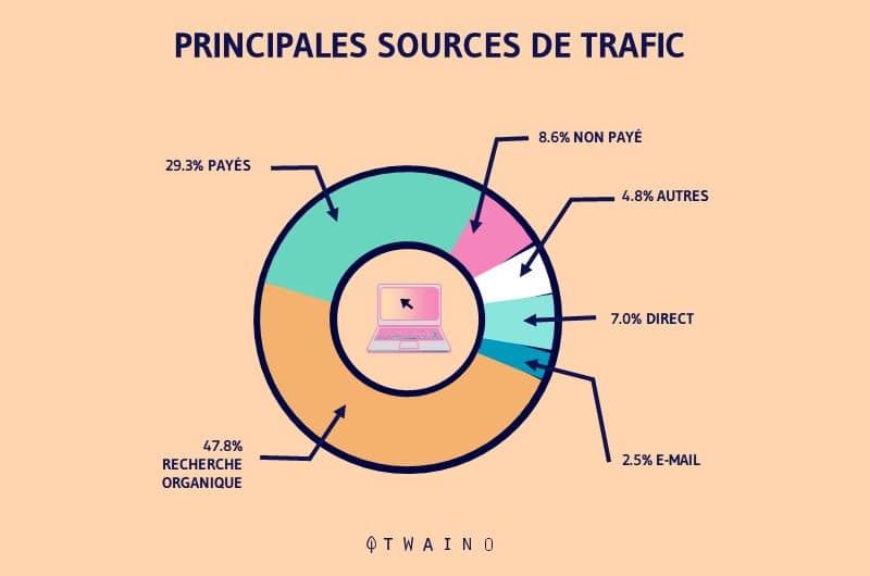 les types de trafic