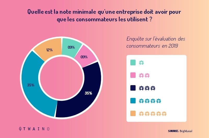 note minimale d une entreprise