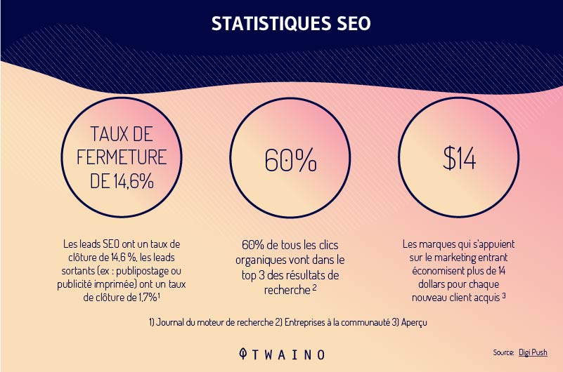 taux de cloture d environ 15 sur les nouveaux clients