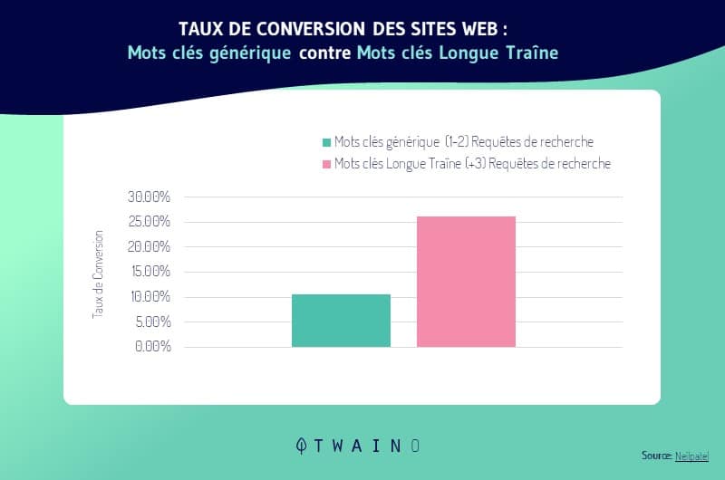 taux de conversion