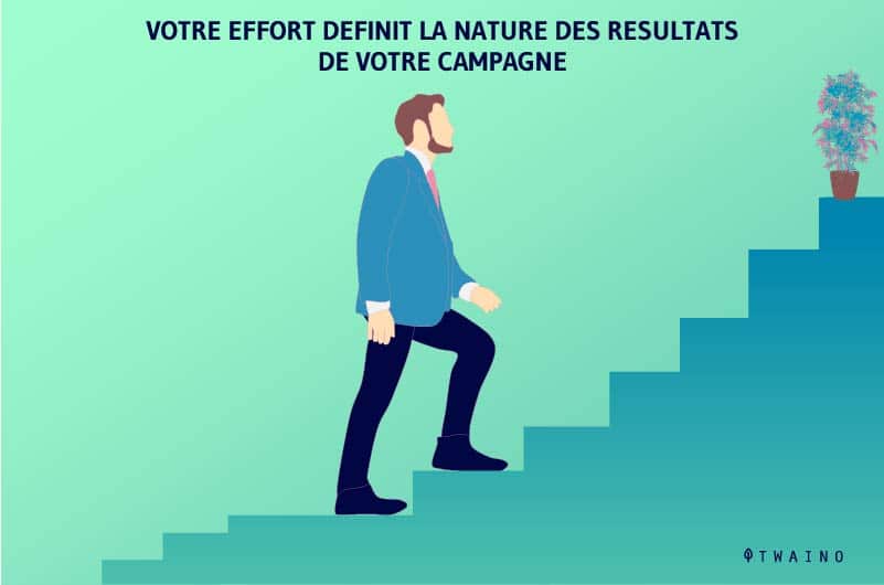 votre-effort-definit-nature-des-resultats-de-votre-campagne