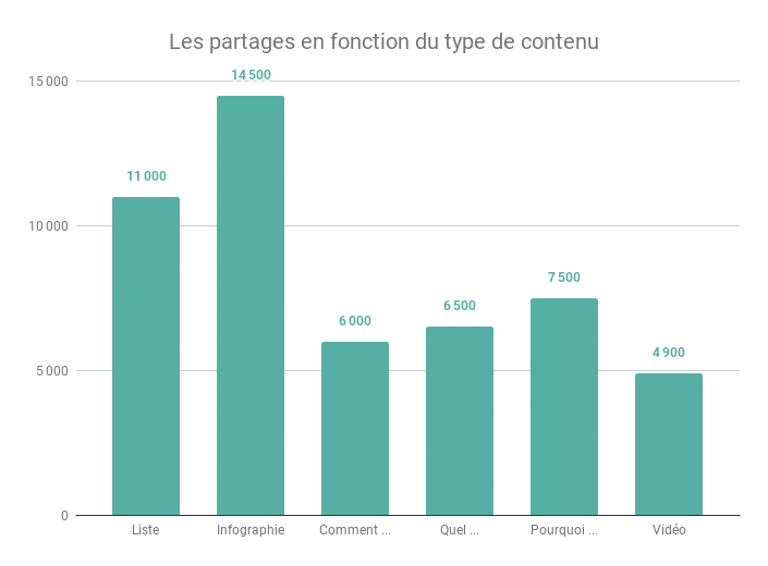 les infographies sont plus partages