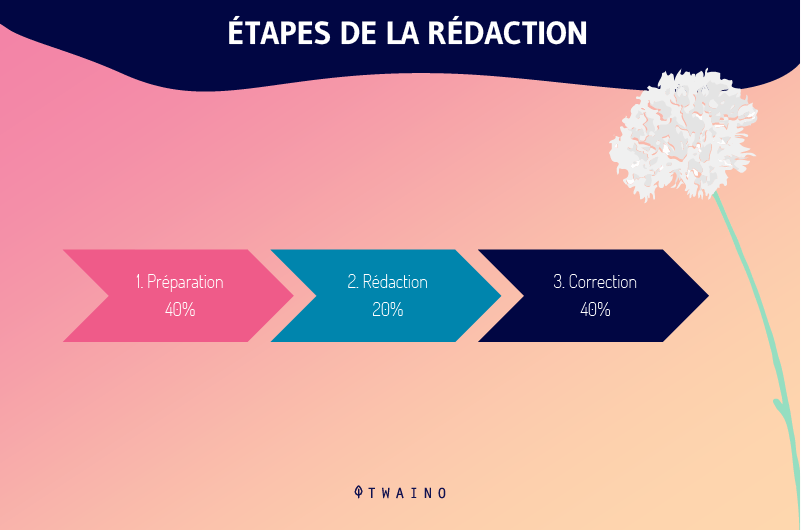 etapes-de-la-redaction