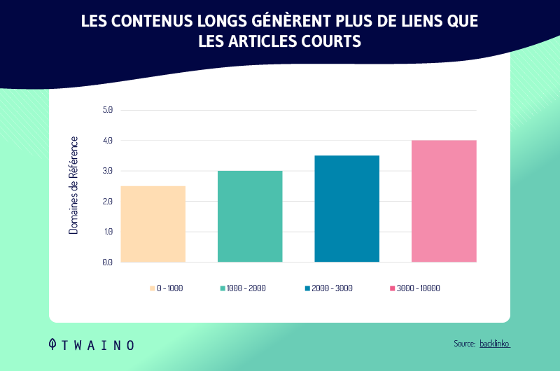 LES CONTENUS LONGS GÉNÈRENT PLUS DE LIENS QUE LES ARTICLES COURTS