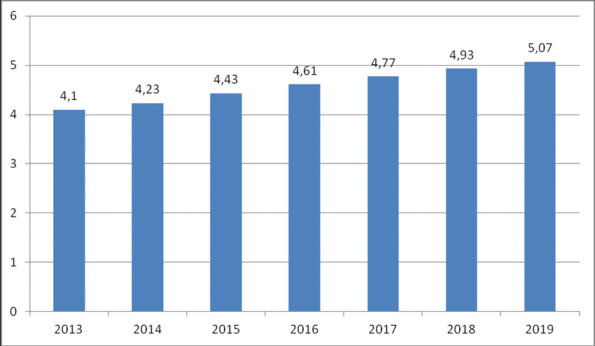 5.07 milons de mobinautes dans le monde en 2019