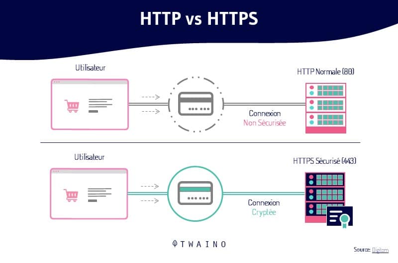 Secure Sockets Layer