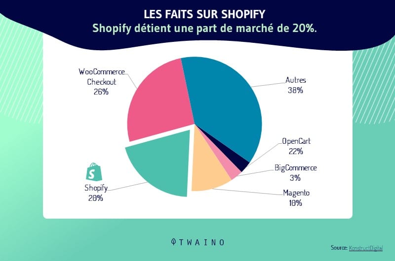 part de marche shopify