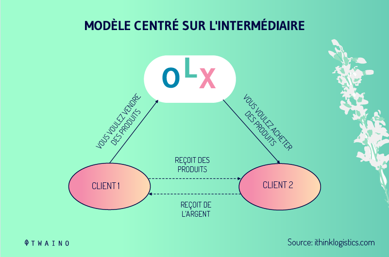 Modele centre sur l intermediaire