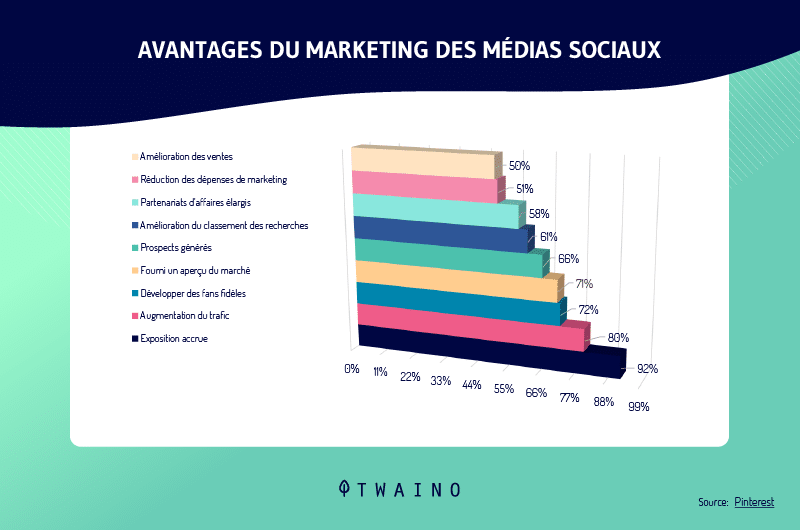 8-les-avantages-du-marketing-des-reseaux