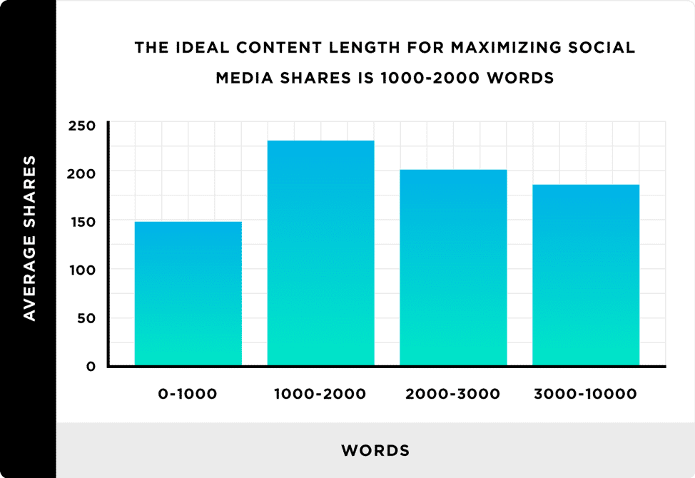 les contenus de 1000 a 2000 mots sont plus partages