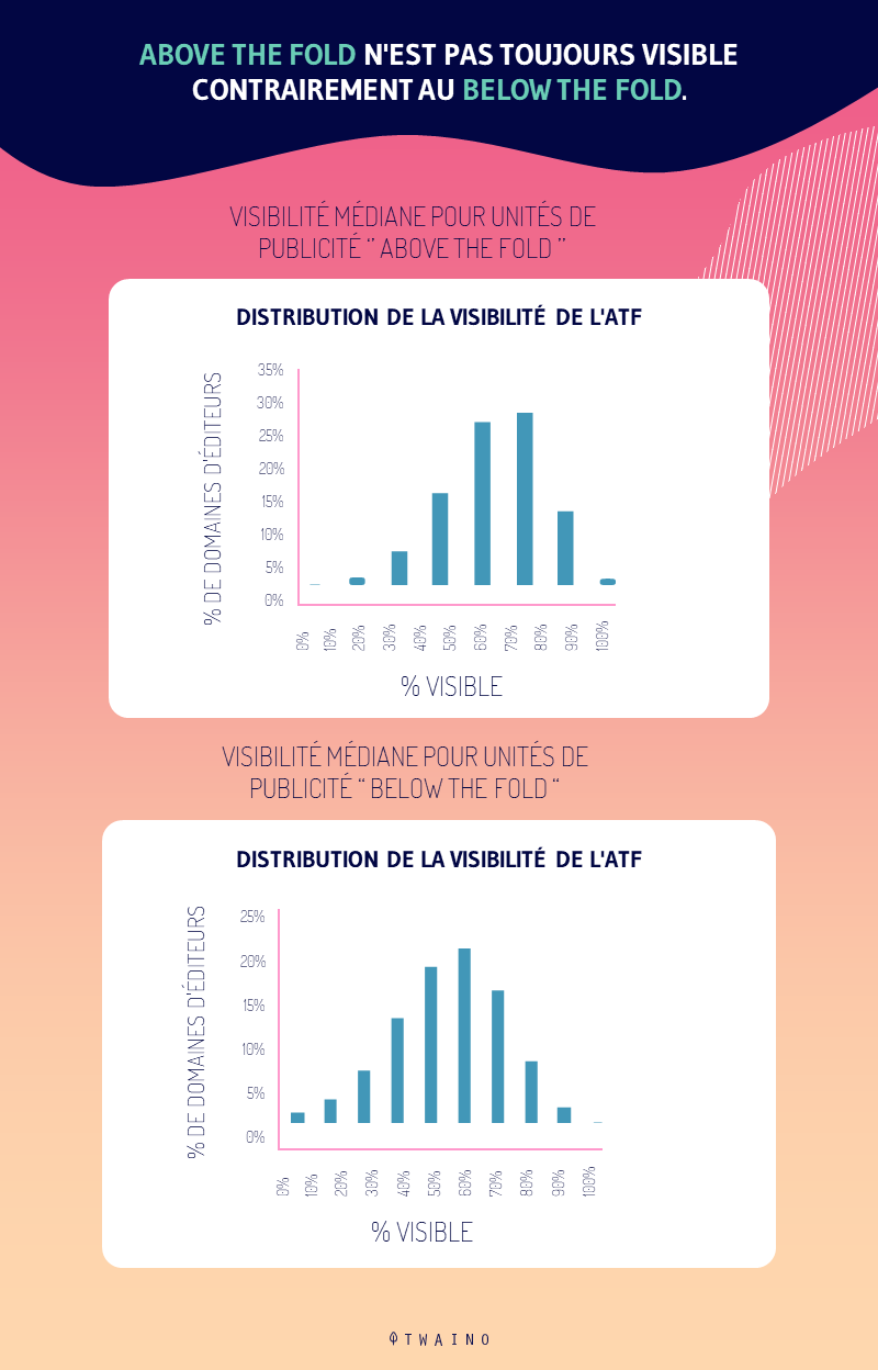 les annonces placees dans la partie Above the fold avaient une visibilité de 68 %