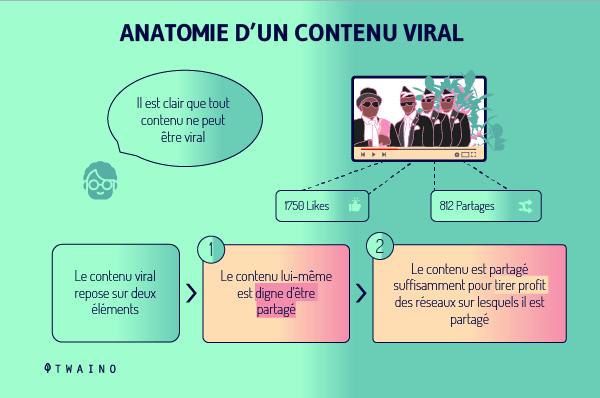 Anatomie d un contenu viral