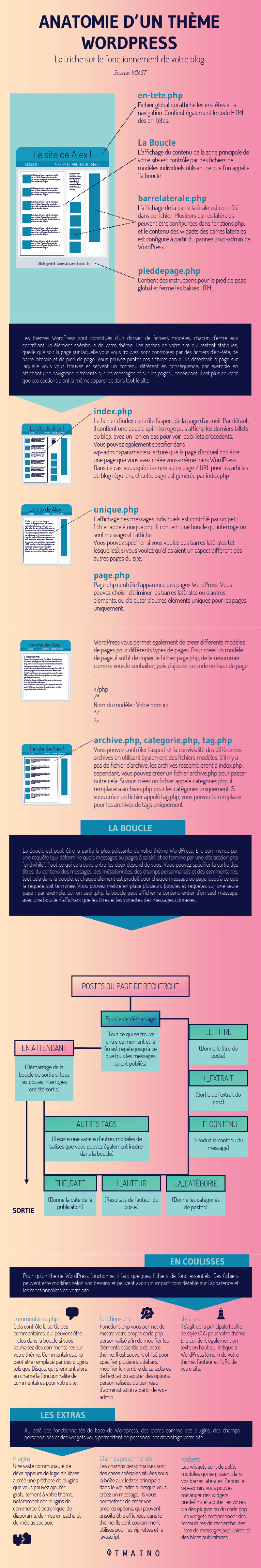 Anatomie d un theme wordpress