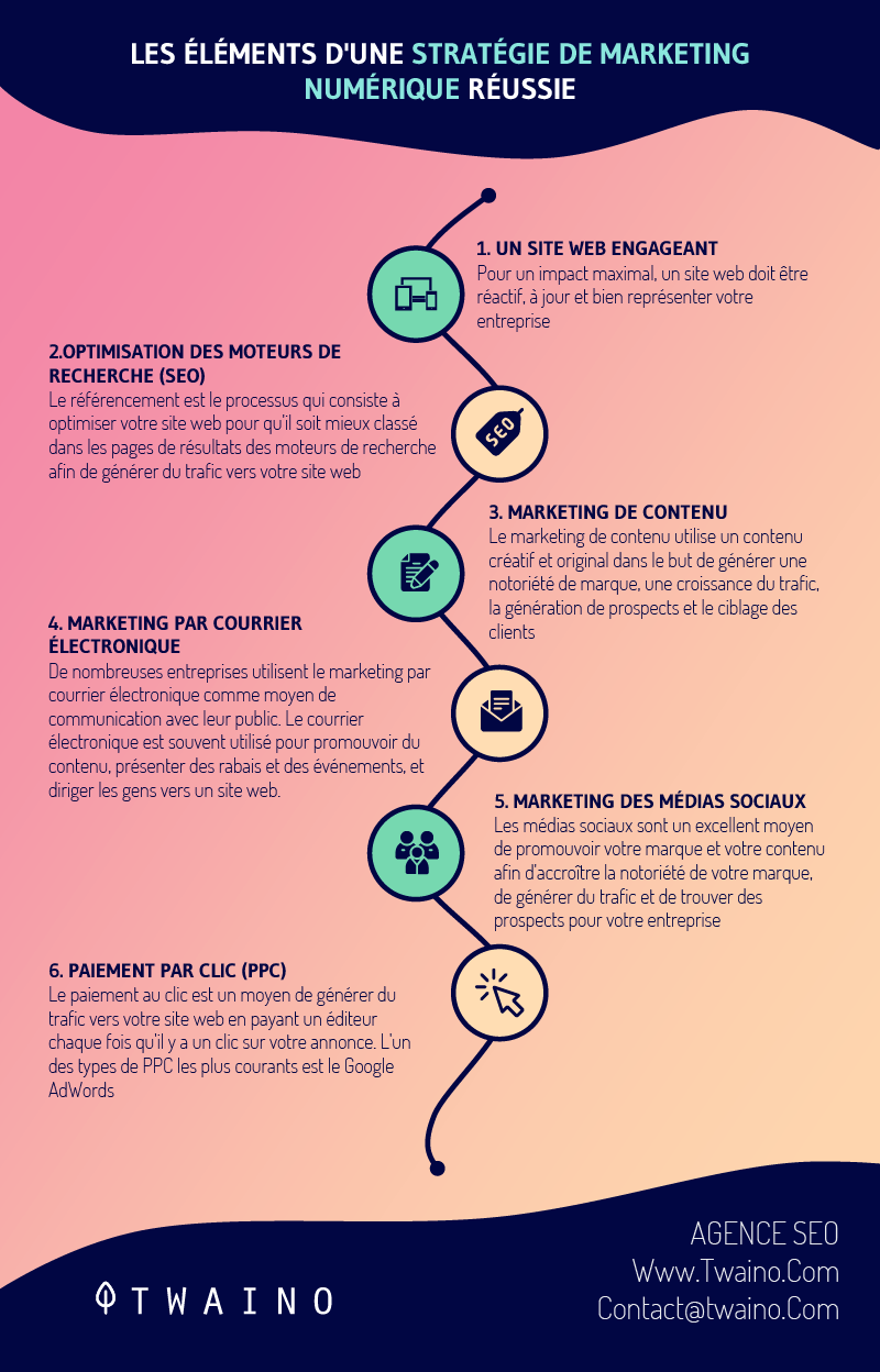 Les elements d unestrategie-de-maketing reussie