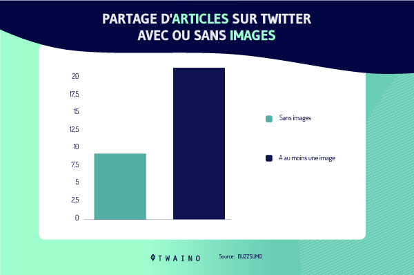 Partage d articles sur twitter avec ou sans images