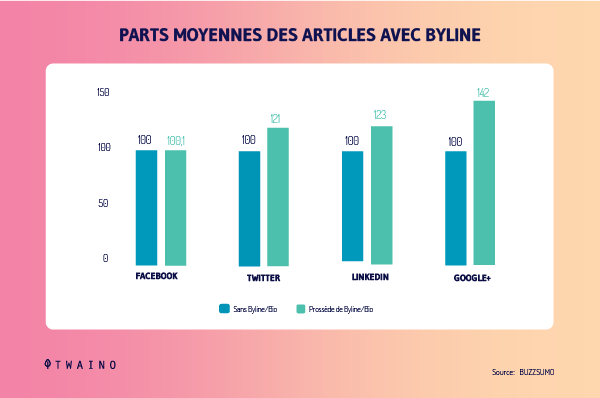 Parts moyennes des articles avec byline