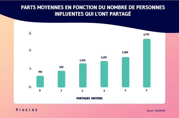 Parts moyennes en fonction du nombre de personnes influents qui l ont partage