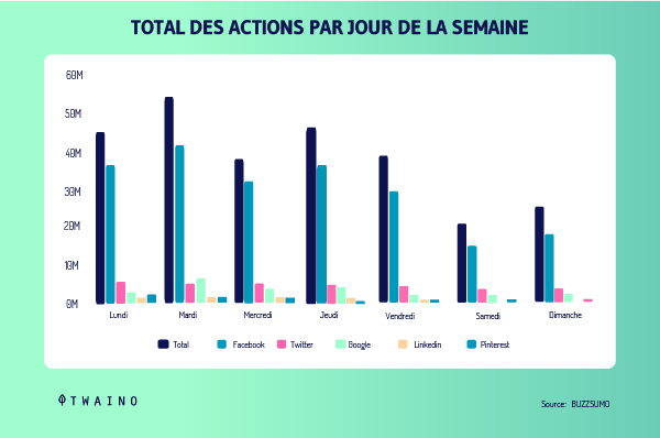 Total des actions par jour de la semaine