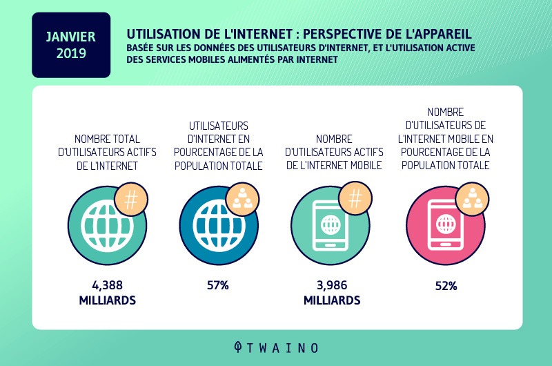 Utilisation de l internet janvier 2019