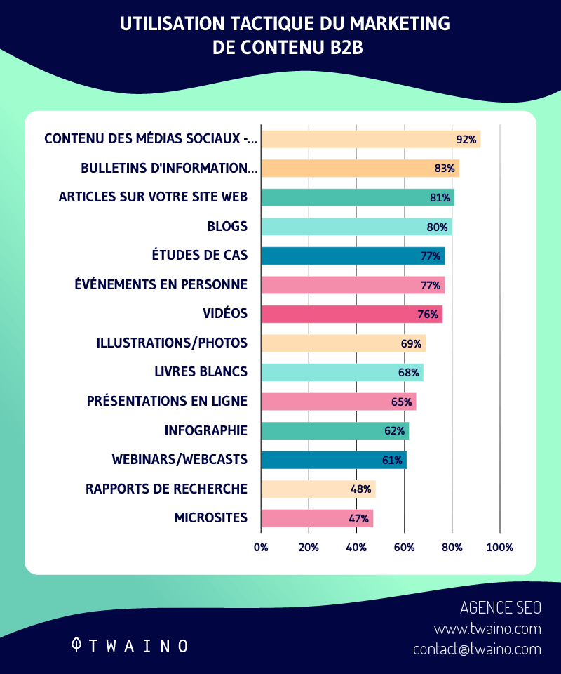 Utilisation tactique du marketing de contenu b2b