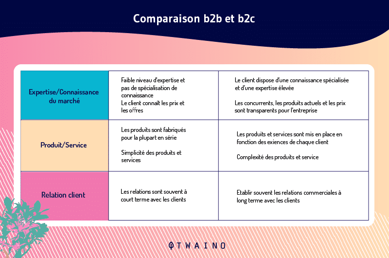 comparaison b2b et b2c