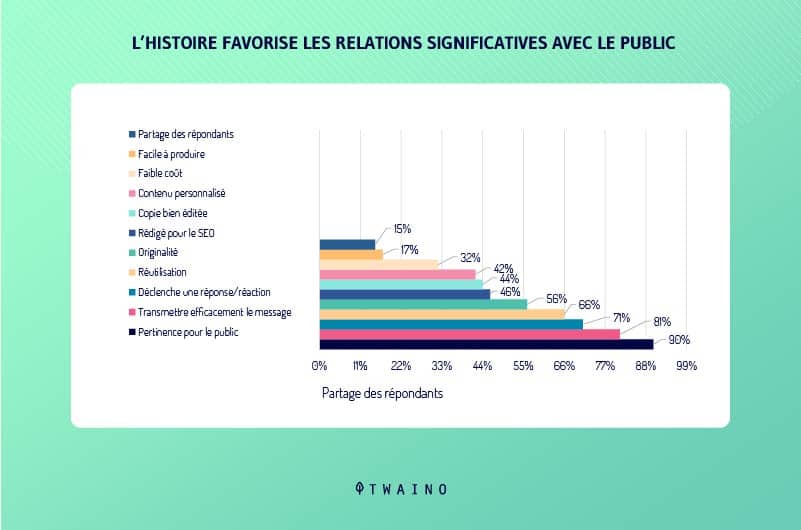 l histoire favorise les relations significatives avec le public