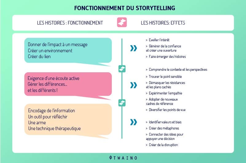 5 exemples de storytelling pour booster sa communication d'entreprise