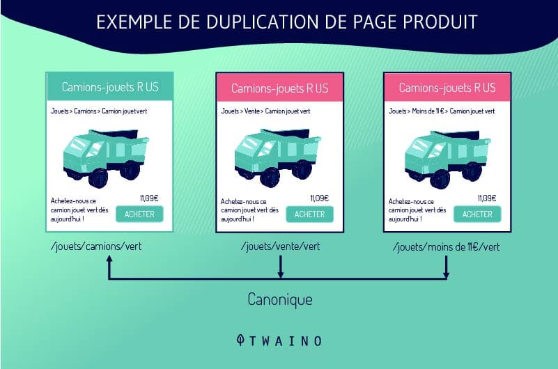 Exemple de duplication de page produit