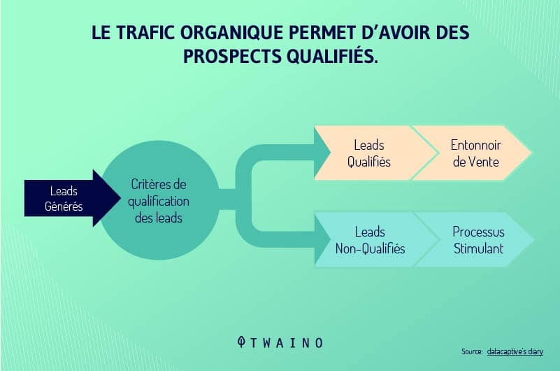 Le-trafic-organique-permet-d-avoir-des-prospects-qualifies