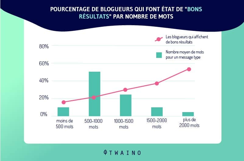 Les histoires de plus de 2 000 mots ont rapporte des resultats plus forts