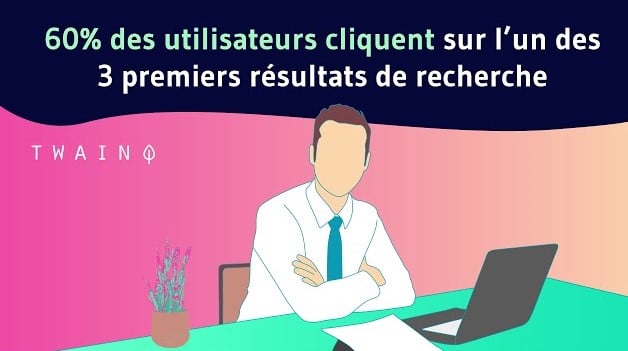 60% des utilisateurs cliquent sur l un des 3 premiers résultats de recherche