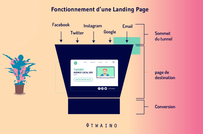 Fonctionnement-d-une-page-de-destination