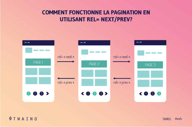 Pagination-avec-rel-next-prev