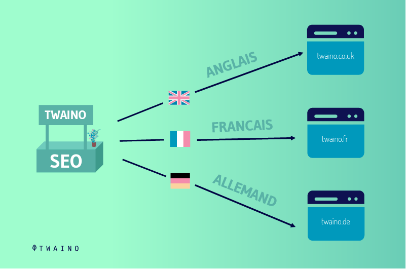 Twaino seo -anglais-francais-allemand