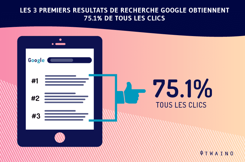 les 3 premiers resultats de recherche google ont 75 pour cent de tous les clicks