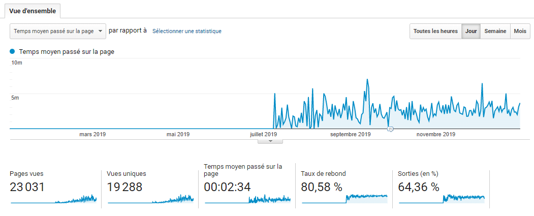 comportement des utilisateurs sur mon site web 2019