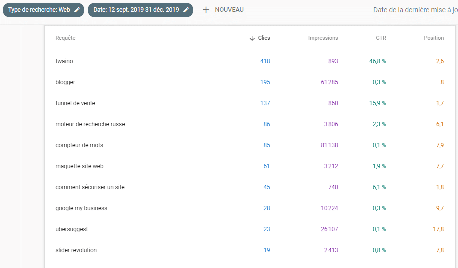 top 10 des requêtes ayant obtenus le plus de clics 2019